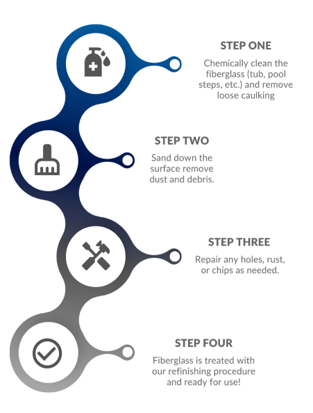 Our four step fiberglass repair process
